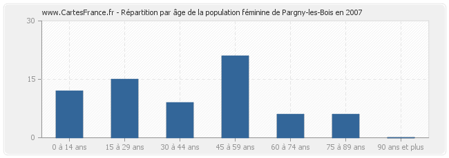 Répartition par âge de la population féminine de Pargny-les-Bois en 2007