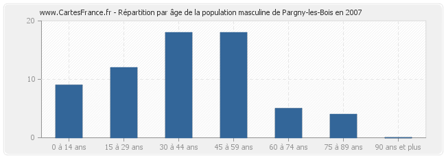 Répartition par âge de la population masculine de Pargny-les-Bois en 2007