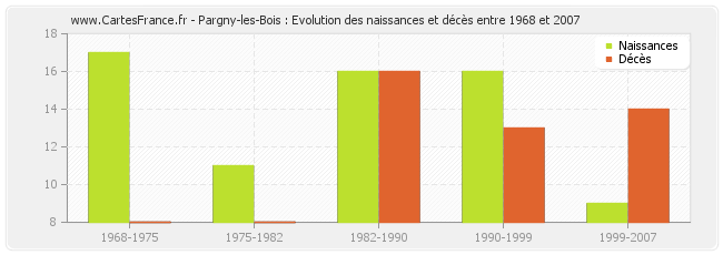 Pargny-les-Bois : Evolution des naissances et décès entre 1968 et 2007