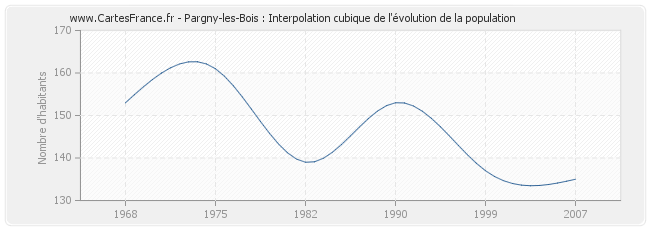 Pargny-les-Bois : Interpolation cubique de l'évolution de la population