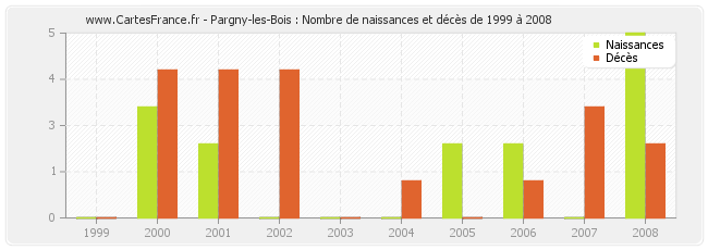 Pargny-les-Bois : Nombre de naissances et décès de 1999 à 2008