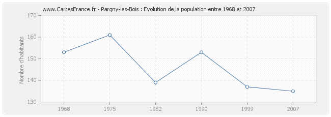 Population Pargny-les-Bois