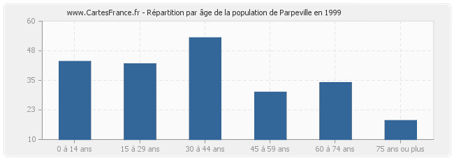 Répartition par âge de la population de Parpeville en 1999