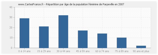 Répartition par âge de la population féminine de Parpeville en 2007
