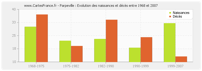 Parpeville : Evolution des naissances et décès entre 1968 et 2007