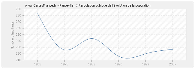 Parpeville : Interpolation cubique de l'évolution de la population