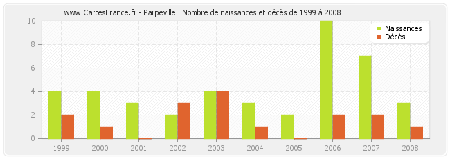 Parpeville : Nombre de naissances et décès de 1999 à 2008