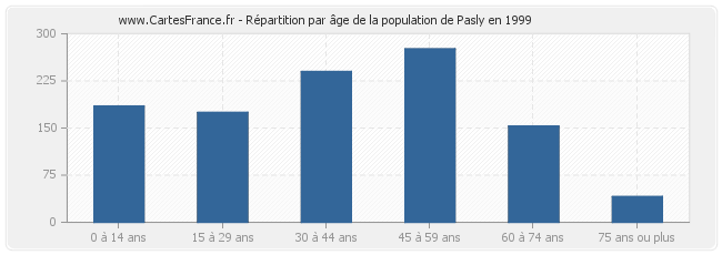 Répartition par âge de la population de Pasly en 1999