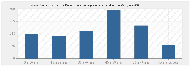 Répartition par âge de la population de Pasly en 2007