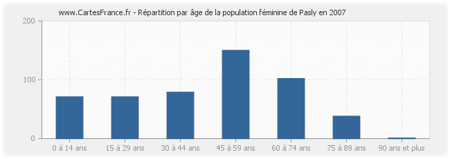 Répartition par âge de la population féminine de Pasly en 2007