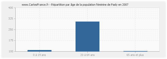Répartition par âge de la population féminine de Pasly en 2007