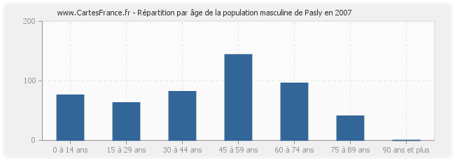 Répartition par âge de la population masculine de Pasly en 2007
