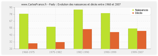 Pasly : Evolution des naissances et décès entre 1968 et 2007