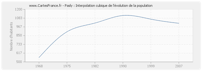 Pasly : Interpolation cubique de l'évolution de la population