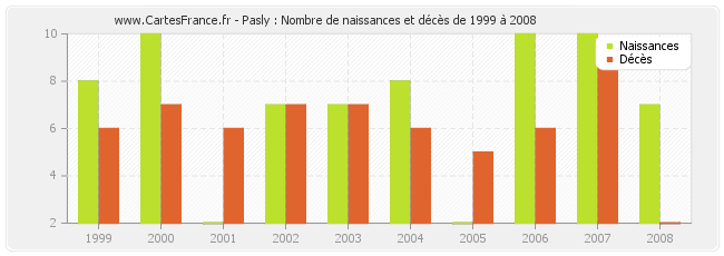Pasly : Nombre de naissances et décès de 1999 à 2008