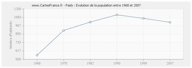 Population Pasly