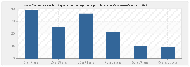 Répartition par âge de la population de Passy-en-Valois en 1999