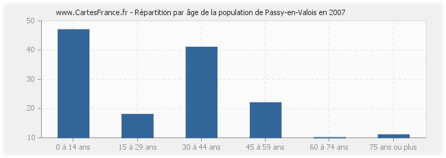 Répartition par âge de la population de Passy-en-Valois en 2007