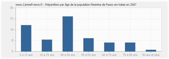 Répartition par âge de la population féminine de Passy-en-Valois en 2007