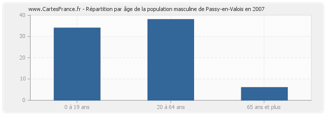 Répartition par âge de la population masculine de Passy-en-Valois en 2007