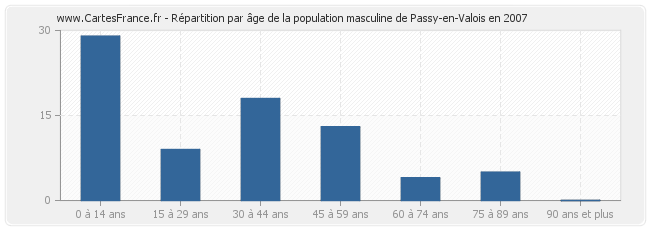 Répartition par âge de la population masculine de Passy-en-Valois en 2007