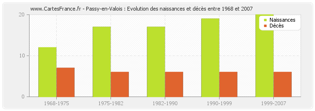 Passy-en-Valois : Evolution des naissances et décès entre 1968 et 2007