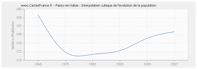 Passy-en-Valois : Interpolation cubique de l'évolution de la population