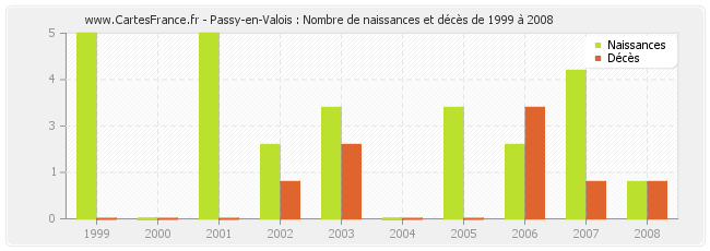 Passy-en-Valois : Nombre de naissances et décès de 1999 à 2008