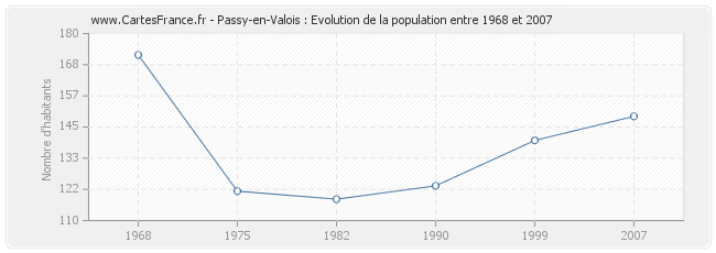 Population Passy-en-Valois