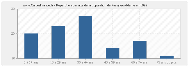 Répartition par âge de la population de Passy-sur-Marne en 1999