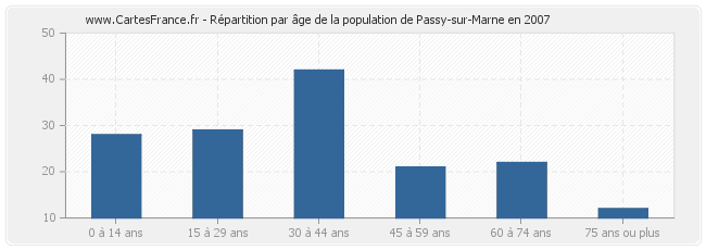 Répartition par âge de la population de Passy-sur-Marne en 2007