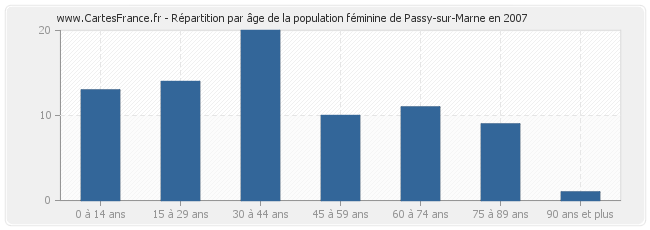 Répartition par âge de la population féminine de Passy-sur-Marne en 2007