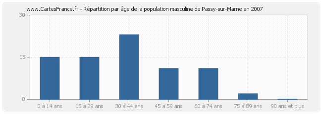 Répartition par âge de la population masculine de Passy-sur-Marne en 2007