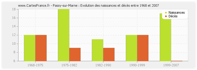 Passy-sur-Marne : Evolution des naissances et décès entre 1968 et 2007