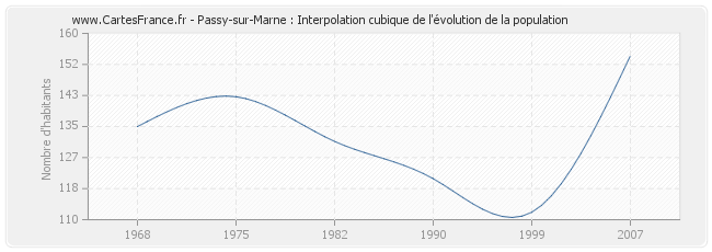 Passy-sur-Marne : Interpolation cubique de l'évolution de la population