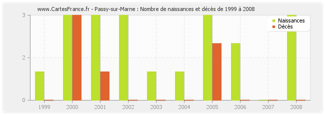 Passy-sur-Marne : Nombre de naissances et décès de 1999 à 2008