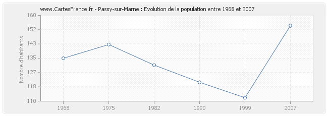 Population Passy-sur-Marne