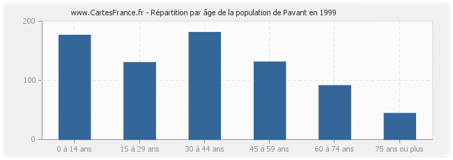 Répartition par âge de la population de Pavant en 1999