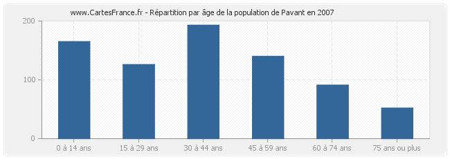 Répartition par âge de la population de Pavant en 2007
