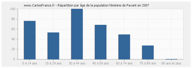 Répartition par âge de la population féminine de Pavant en 2007