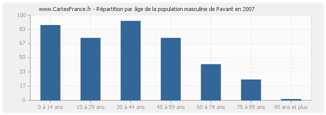 Répartition par âge de la population masculine de Pavant en 2007
