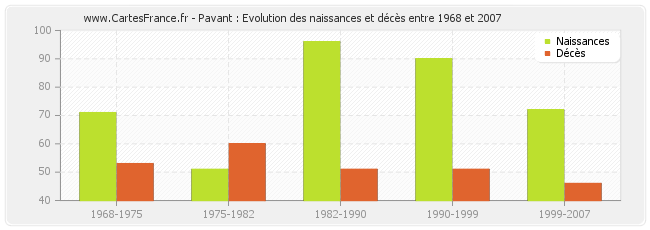 Pavant : Evolution des naissances et décès entre 1968 et 2007