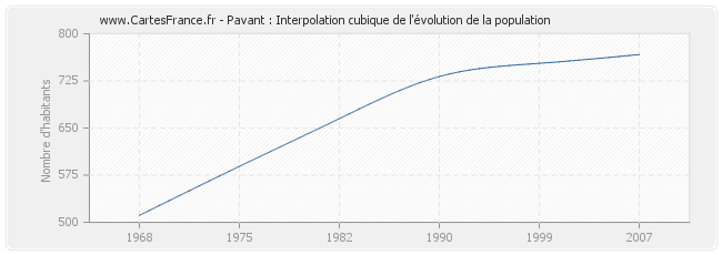 Pavant : Interpolation cubique de l'évolution de la population