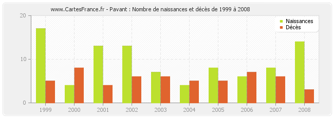 Pavant : Nombre de naissances et décès de 1999 à 2008