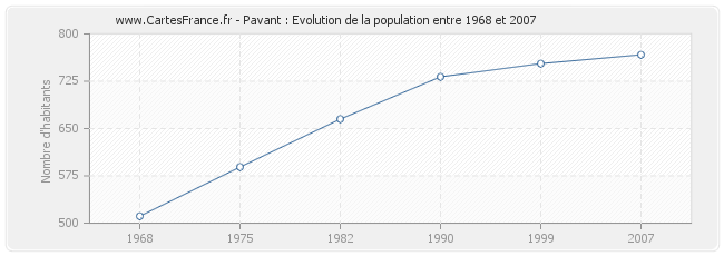 Population Pavant