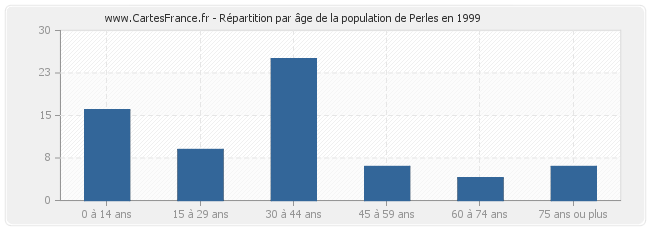 Répartition par âge de la population de Perles en 1999