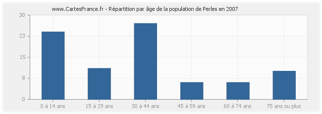 Répartition par âge de la population de Perles en 2007