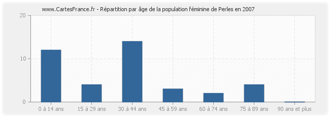 Répartition par âge de la population féminine de Perles en 2007