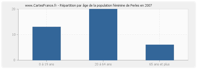 Répartition par âge de la population féminine de Perles en 2007