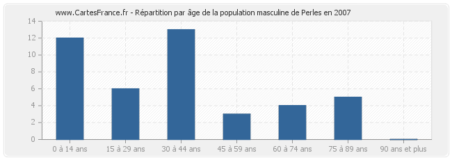 Répartition par âge de la population masculine de Perles en 2007